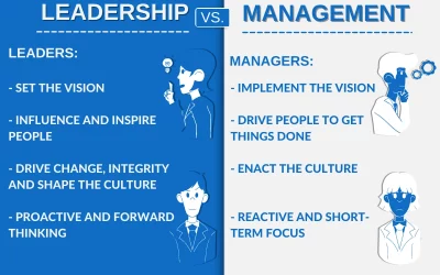Difference between leader and manager